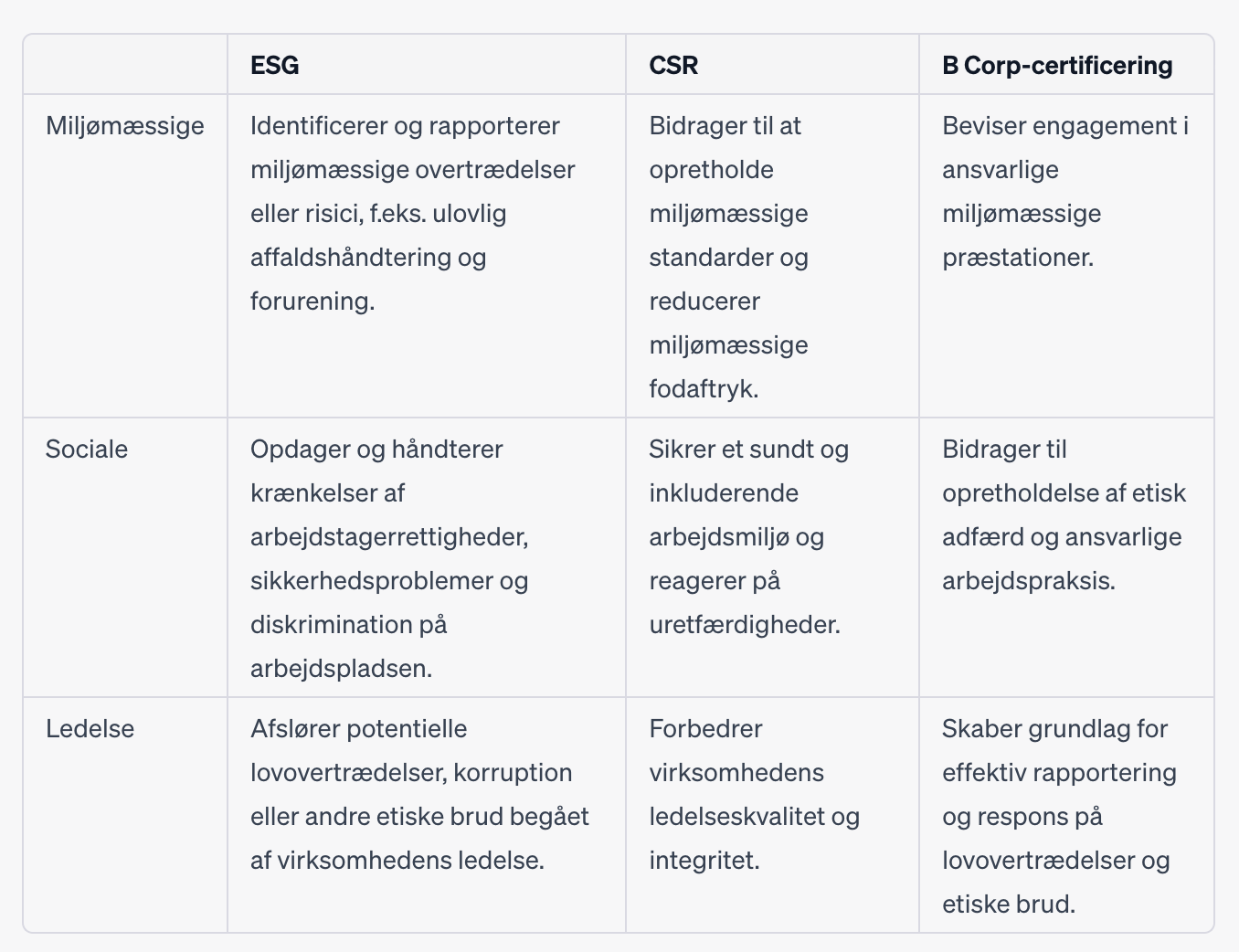 Whistleblowing Som Værktøj I ESG, CSR Og B-corp-certificering